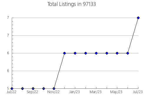 Airbnb & Vrbo Analytics, listings per month in Key Biscayne, FL