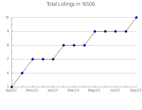 Airbnb & Vrbo Analytics, listings per month in Keyesport, IL