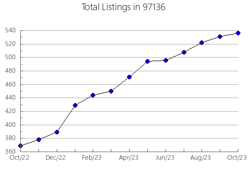 Airbnb & Vrbo Analytics, listings per month in Keystone Heights, FL