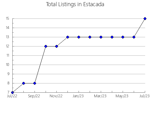 Airbnb & Vrbo Analytics, listings per month in Kharabalinskiy rayon, 5