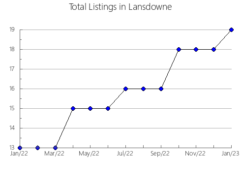 Airbnb & Vrbo Analytics, listings per month in Khislavichskiy rayon, 64