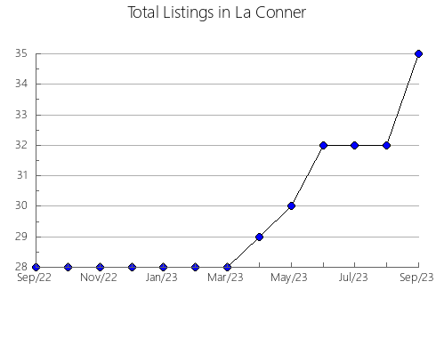 Airbnb & Vrbo Analytics, listings per month in Kielce, 2