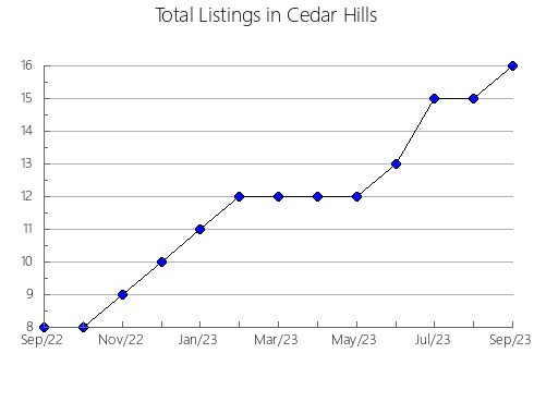 Airbnb & Vrbo Analytics, listings per month in Kijevo, 1