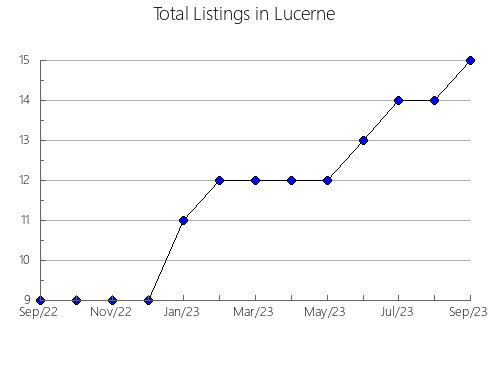 Airbnb & Vrbo Analytics, listings per month in Kilauea, HI