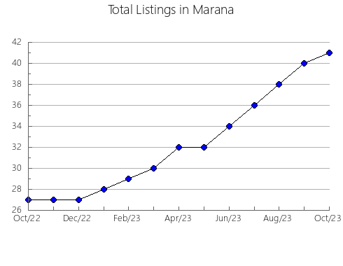 Airbnb & Vrbo Analytics, listings per month in Kilmarnock, VA