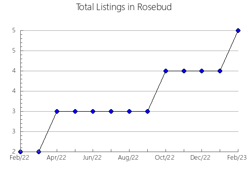 Airbnb & Vrbo Analytics, listings per month in Kimball, NE