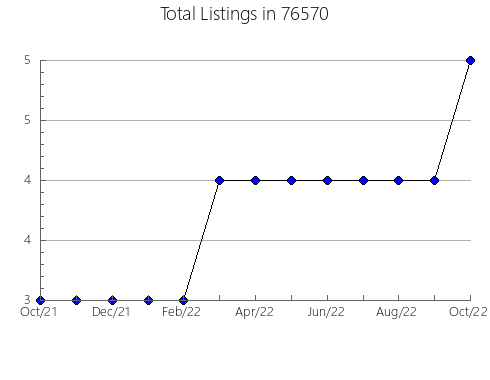 Airbnb & Vrbo Analytics, listings per month in Kimberling, MO