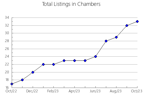 Airbnb & Vrbo Analytics, listings per month in Kimble, TX