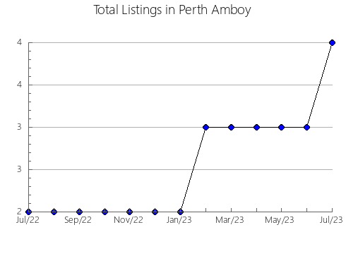 Airbnb & Vrbo Analytics, listings per month in Kimitsu, 4