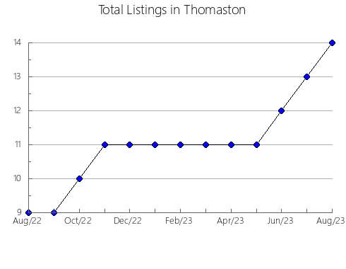 Airbnb & Vrbo Analytics, listings per month in KINCARDINE, 9