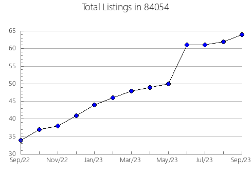 Airbnb & Vrbo Analytics, listings per month in Kinderhook, NY