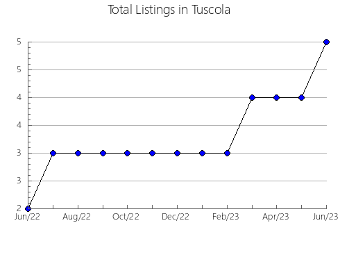 Airbnb & Vrbo Analytics, listings per month in KINDERSLEY NO. 290, 12