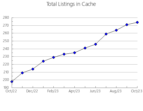 Airbnb & Vrbo Analytics, listings per month in King and Queen, VA