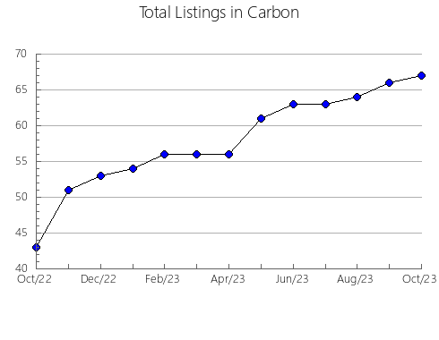 Airbnb & Vrbo Analytics, listings per month in King George, VA