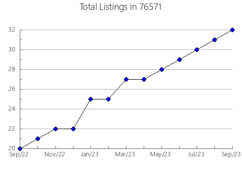 Airbnb & Vrbo Analytics, listings per month in King, MO