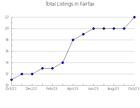 Airbnb & Vrbo Analytics, listings per month in King, WA