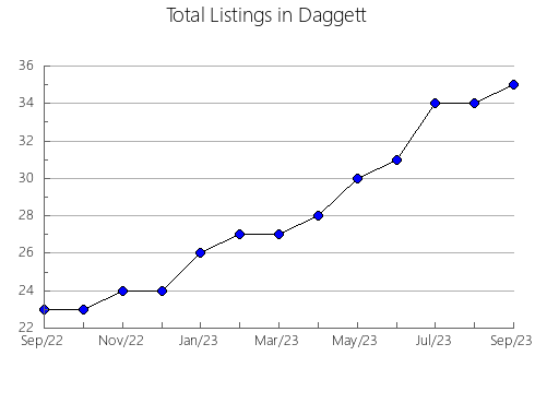 Airbnb & Vrbo Analytics, listings per month in King William, VA