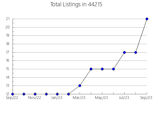 Airbnb & Vrbo Analytics, listings per month in Kingman, AZ