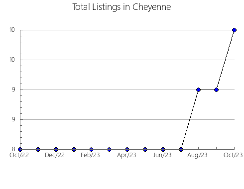 Airbnb & Vrbo Analytics, listings per month in Kingman, KS