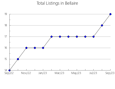 Airbnb & Vrbo Analytics, listings per month in Kingston, 2