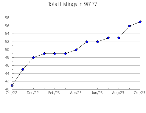 Airbnb & Vrbo Analytics, listings per month in Kingston, OK