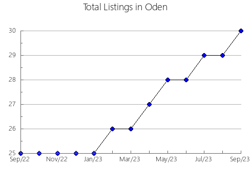 Airbnb & Vrbo Analytics, listings per month in Kingwood, WV