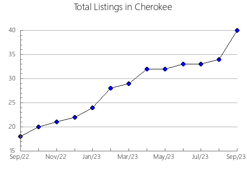 Airbnb & Vrbo Analytics, listings per month in Kinney, TX