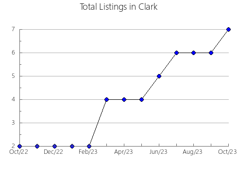 Airbnb & Vrbo Analytics, listings per month in Kiowa, KS