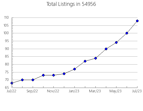 Airbnb & Vrbo Analytics, listings per month in Kirby, TX