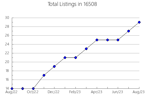 Airbnb & Vrbo Analytics, listings per month in Kirkland, IL