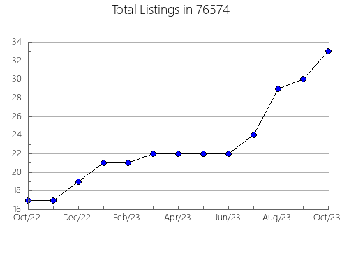 Airbnb & Vrbo Analytics, listings per month in Kirkwood, MO