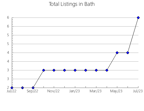 Airbnb & Vrbo Analytics, listings per month in Kirovo-Chepetskiy rayon, 31