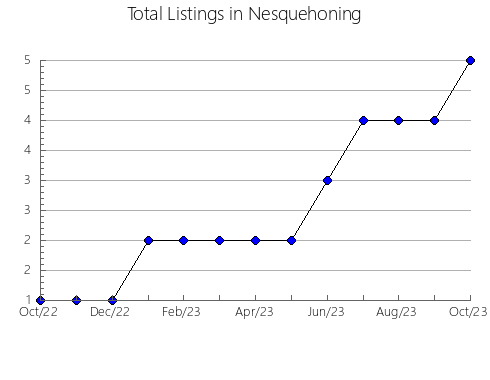 Airbnb & Vrbo Analytics, listings per month in Kirzhachskiy rayon, 76