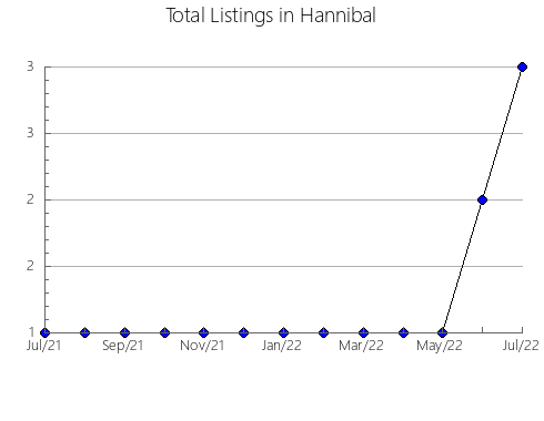 Airbnb & Vrbo Analytics, listings per month in Kitanakagusuku, 32