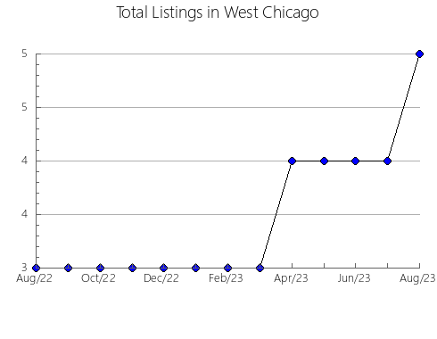 Airbnb & Vrbo Analytics, listings per month in Kitsakie 156B, 12