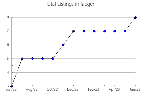 Airbnb & Vrbo Analytics, listings per month in Kitsmans'kyi, 3