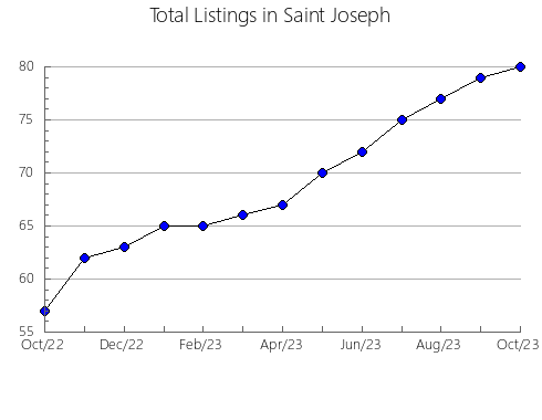 Airbnb & Vrbo Analytics, listings per month in Kittson, MN