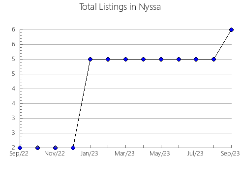 Airbnb & Vrbo Analytics, listings per month in Kizilyurt, 15