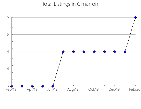 Airbnb & Vrbo Analytics, listings per month in Klamath, OR