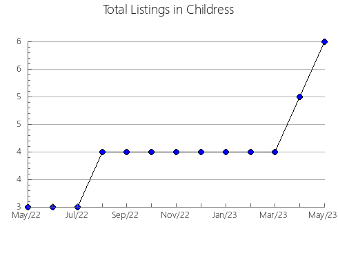 Airbnb & Vrbo Analytics, listings per month in Kleberg, TX