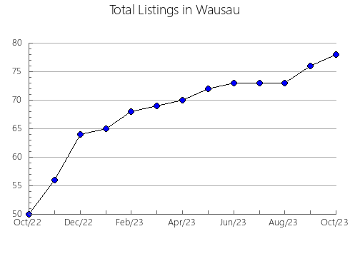 Airbnb & Vrbo Analytics, listings per month in Klerksdorp, 7