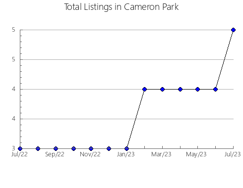 Airbnb & Vrbo Analytics, listings per month in Knapp, WI