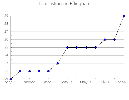 Airbnb & Vrbo Analytics, listings per month in Knox, IL