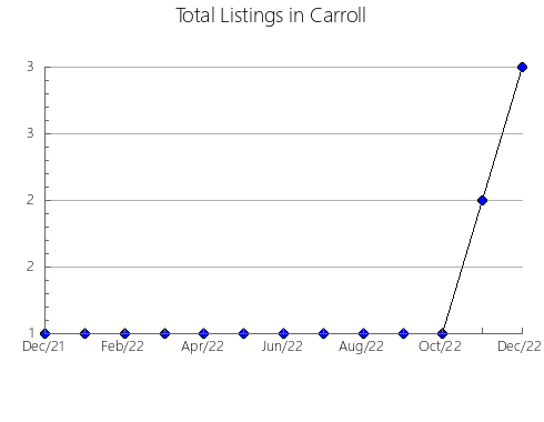 Airbnb & Vrbo Analytics, listings per month in Knox, KY