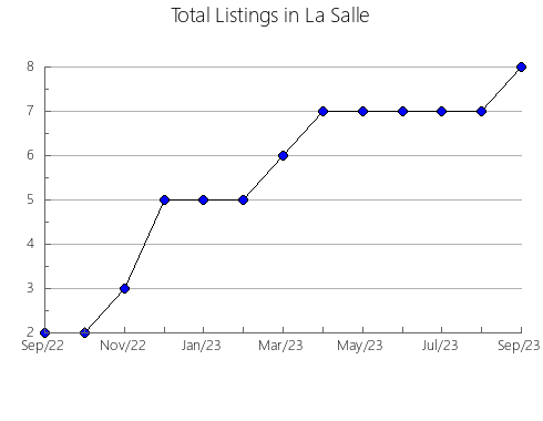 Airbnb & Vrbo Analytics, listings per month in Knox, ME