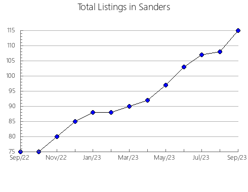 Airbnb & Vrbo Analytics, listings per month in Knox, NE