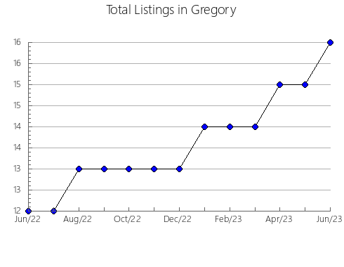 Airbnb & Vrbo Analytics, listings per month in Knox, TN