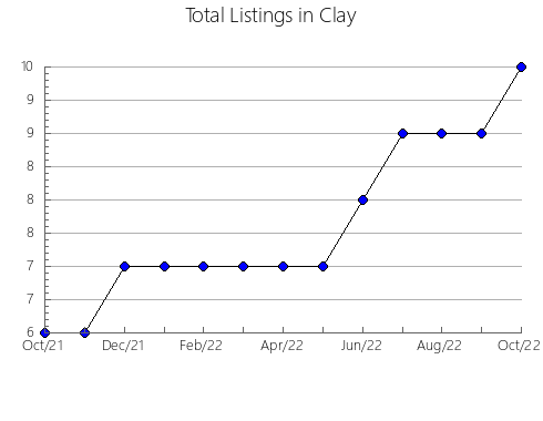 Airbnb & Vrbo Analytics, listings per month in Knox, TX