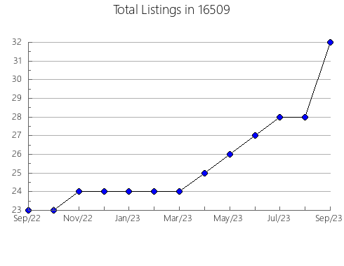 Airbnb & Vrbo Analytics, listings per month in Knoxville, IL