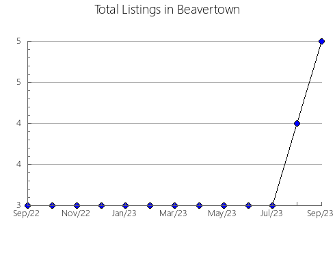 Airbnb & Vrbo Analytics, listings per month in Knyazhpogostskiy rayon, 32